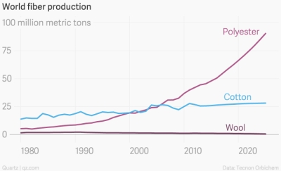 world_fiber_production_polyester_cotton_wool_chartbuilder